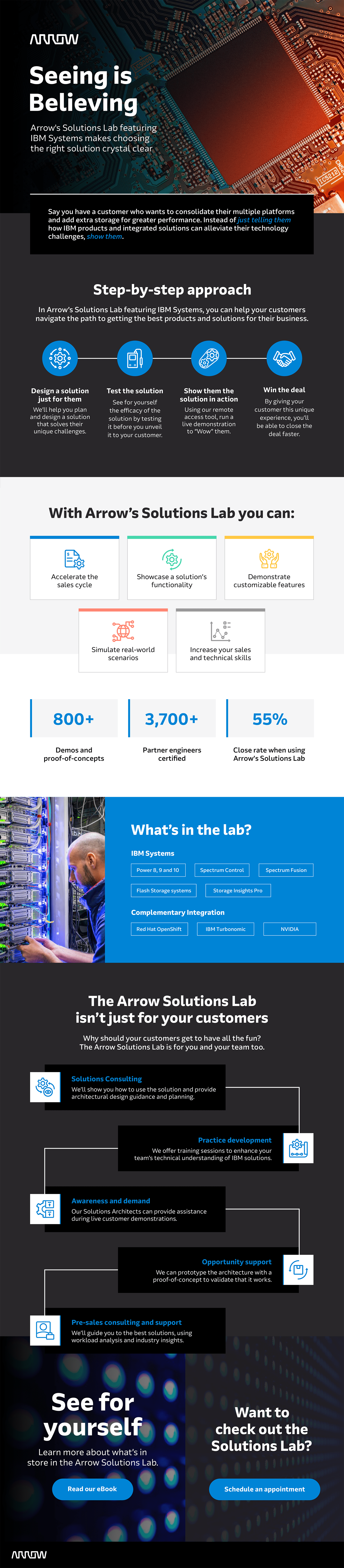 Arrow IBM Solutions Lab Infographic